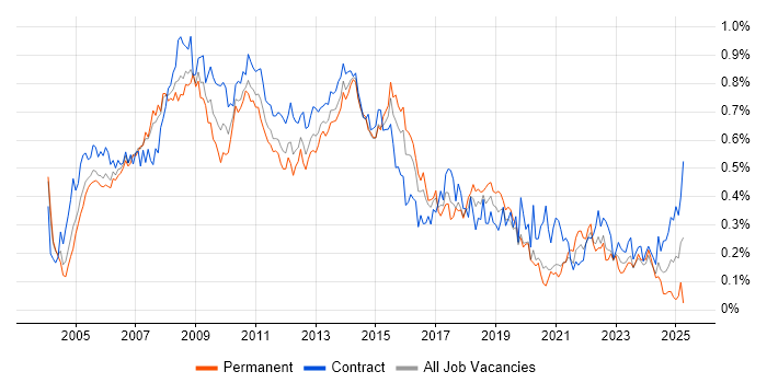 Job vacancy trend for PRINCE2 Certification in the City of London