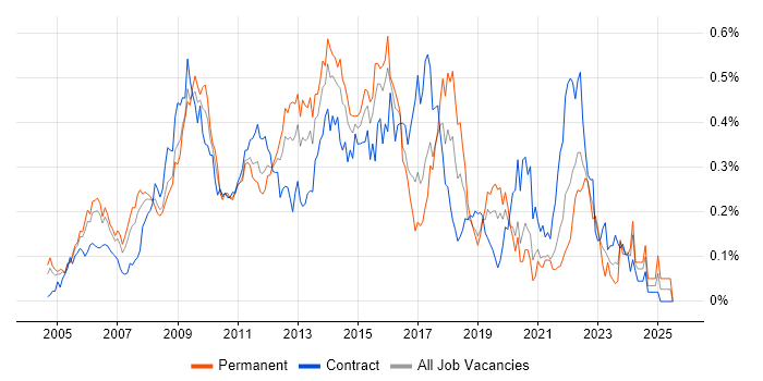 Job vacancy trend for PRINCE2 Practitioner in the City of London Job vacancy trend for PRINCE2 Practitioner in the City of London