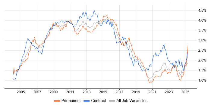 Job vacancy trend for PRINCE2 in the City of London Job vacancy trend for PRINCE2 in the City of London