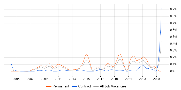 Job vacancy trend for Principal Architect in the City of London