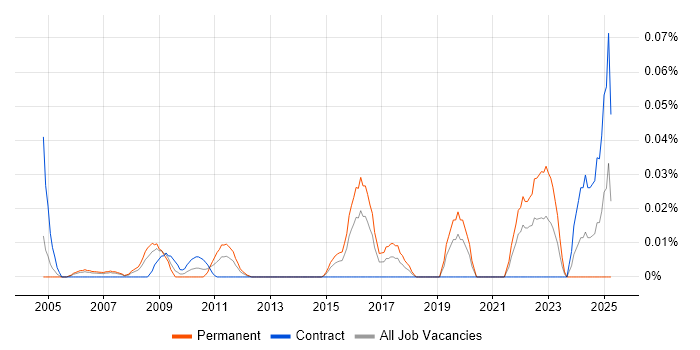 Job vacancy trend for Principal Business Analyst in the City of London Job vacancy trend for Principal Business Analyst in the City of London