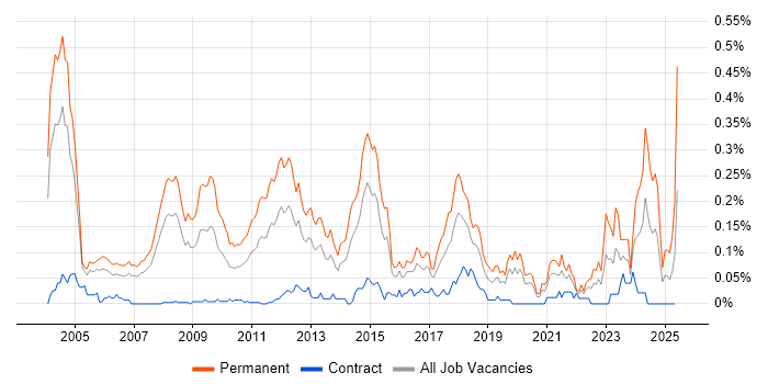 Job vacancy trend for Principal Consultant in the City of London