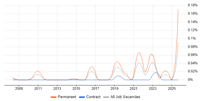 Principal Data Architect job vacancy trend in the City of London Principal Data Architect job vacancy trend in the City of London