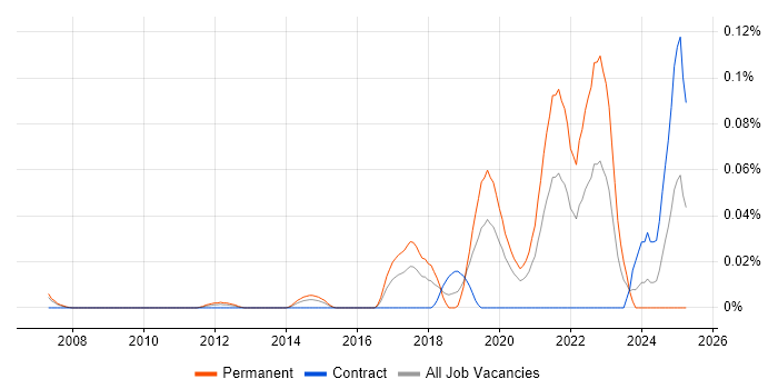 Job vacancy trend for Principal Data Engineer in the City of London Job vacancy trend for Principal Data Engineer in the City of London