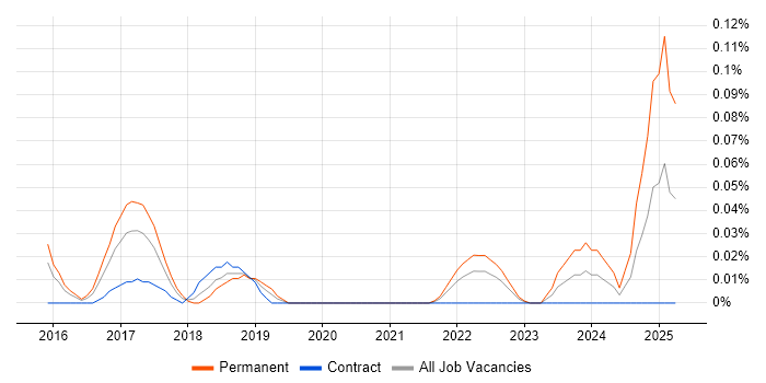 Job vacancy trend for Principal Data Scientist in the City of London Job vacancy trend for Principal Data Scientist in the City of London