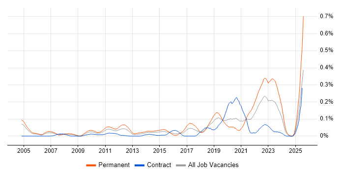 Job vacancy trend for Principal Developer in the City of London