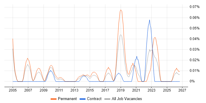 Principal .NET Developer job vacancy trend in the City of London