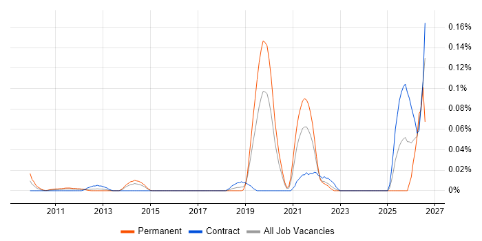 Principal Security Architect job vacancy trend in the City of London