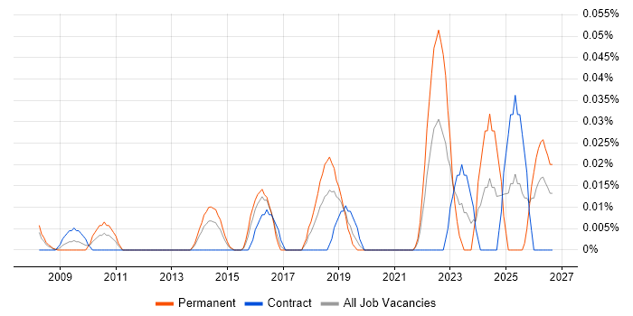 Principal Security Engineer job vacancy trend in the City of London