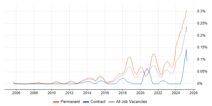 Job vacancy trend for Principal Software Engineer in the City of London Job vacancy trend for Principal Software Engineer in the City of London