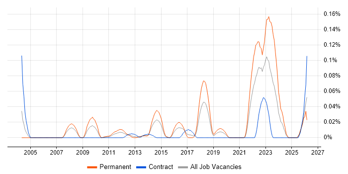Principal Solutions Architect job vacancy trend in the City of London