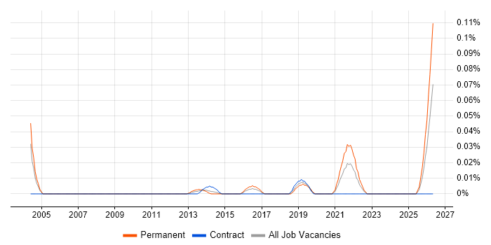 Principal Test Engineer job vacancy trend in the City of London
