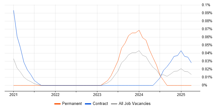 Job vacancy trend for Prisma in the City of London Job vacancy trend for Prisma in the City of London