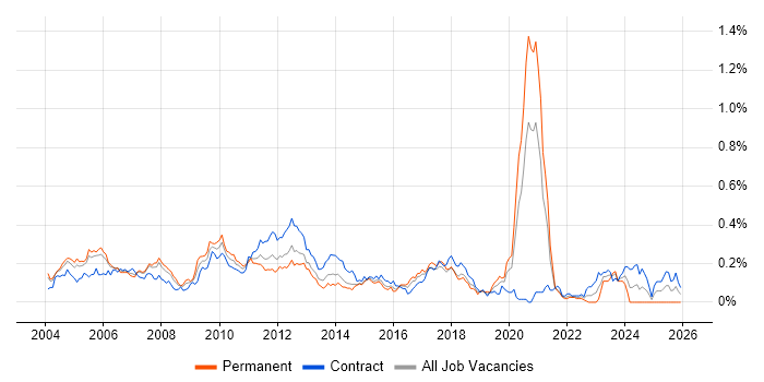 Private Banking job vacancy trend in the City of London