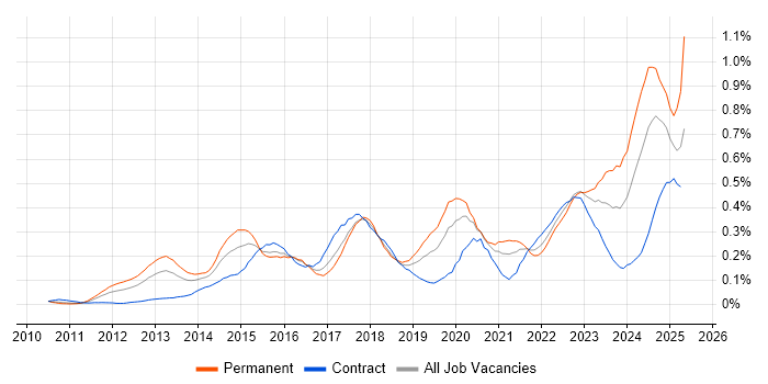 Job vacancy trend for Private Cloud in the City of London Job vacancy trend for Private Cloud in the City of London