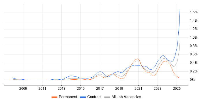 Job vacancy trend for Privileged Access Management in the City of London Job vacancy trend for Privileged Access Management in the City of London