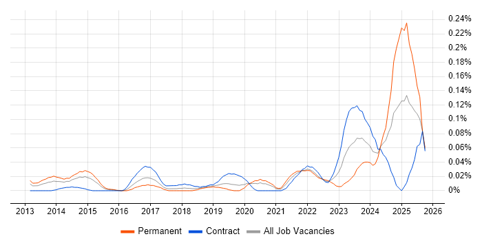 Privileged Identity Management job vacancy trend in the City of London