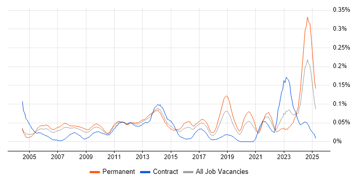 Job vacancy trend for Proactive Maintenance in the City of London