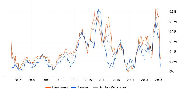 Job vacancy trend for Proactive Management in the City of London Job vacancy trend for Proactive Management in the City of London