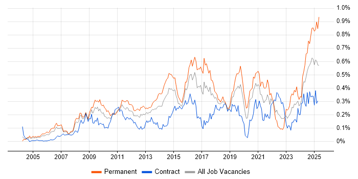 Job vacancy trend for Proactive Monitoring in the City of London Job vacancy trend for Proactive Monitoring in the City of London