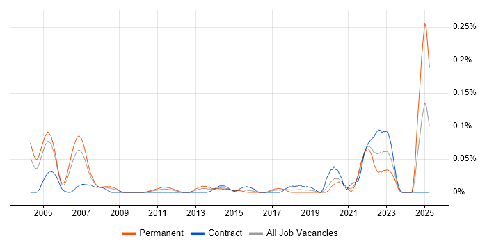 Job vacancy trend for Probability Theory in the City of London