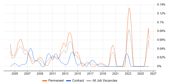 Problem Analyst job vacancy trend in the City of London