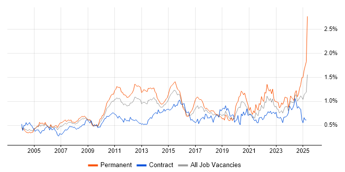 Job vacancy trend for Problem Management in the City of London Job vacancy trend for Problem Management in the City of London