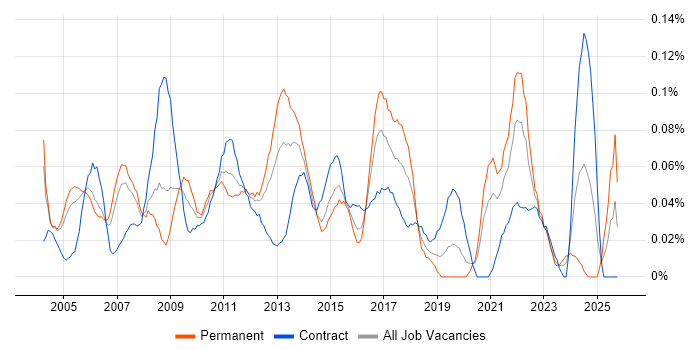 Problem Manager job vacancy trend in the City of London