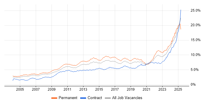 Job vacancy trend for Problem-Solving in the City of London Job vacancy trend for Problem-Solving in the City of London