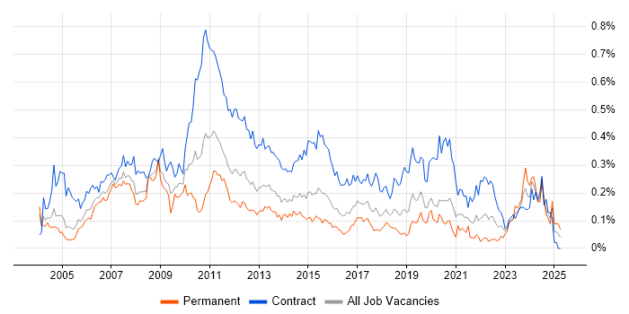 Job vacancy trend for Process Analyst in the City of London