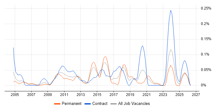 Process Architecture job vacancy trend in the City of London