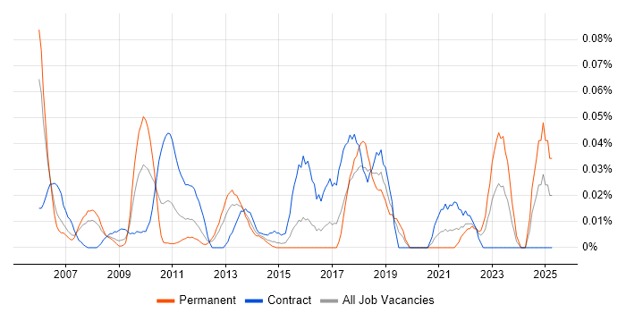 Job vacancy trend for Process Improvement Analyst in the City of London Job vacancy trend for Process Improvement Analyst in the City of London