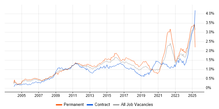 Job vacancy trend for Process Improvement in the City of London Job vacancy trend for Process Improvement in the City of London