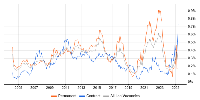 Job vacancy trend for Process Management in the City of London Job vacancy trend for Process Management in the City of London