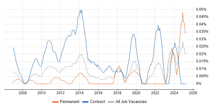 Job vacancy trend for Process Mapping Business Analyst in the City of London
