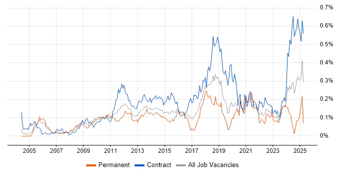 Job vacancy trend for Procure-to-Pay in the City of London Job vacancy trend for Procure-to-Pay in the City of London