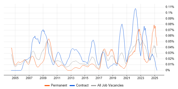 Job vacancy trend for Procurement Analyst in the City of London Job vacancy trend for Procurement Analyst in the City of London