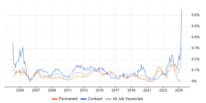 Job vacancy trend for Procurement Manager in the City of London Job vacancy trend for Procurement Manager in the City of London