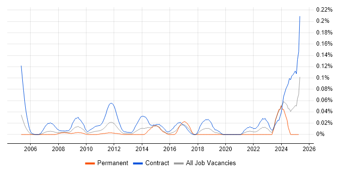 Job vacancy trend for Procurement Project Manager in the City of London