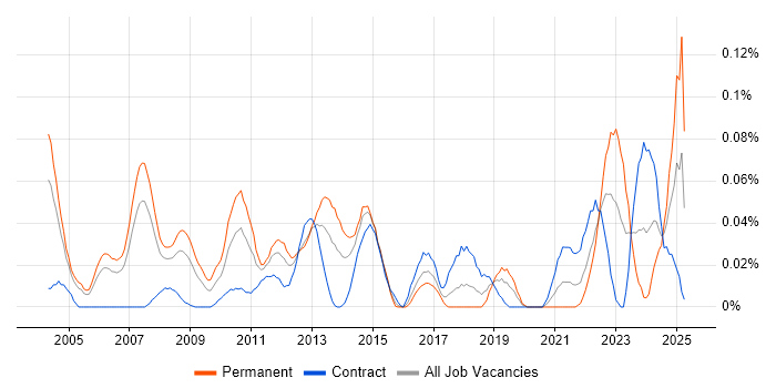 Job vacancy trend for Product Analysis in the City of London