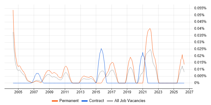 Product Architect job vacancy trend in the City of London