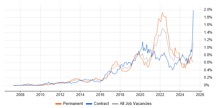 Job vacancy trend for Product Backlog in the City of London Job vacancy trend for Product Backlog in the City of London