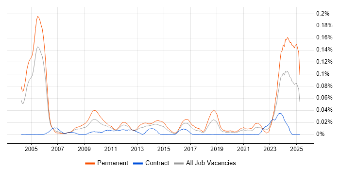 Job vacancy trend for Product Consultant in the City of London