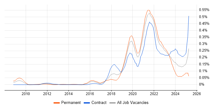 Job vacancy trend for Product Designer in the City of London Job vacancy trend for Product Designer in the City of London