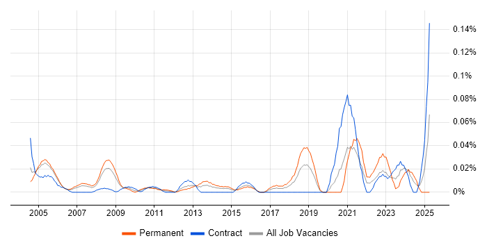 Job vacancy trend for Product Engineer in the City of London Job vacancy trend for Product Engineer in the City of London