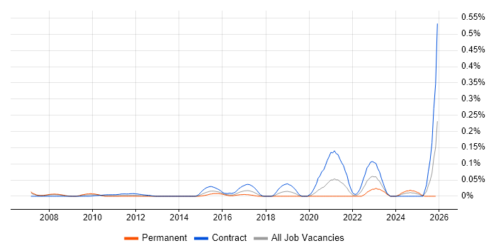 Product Governance job vacancy trend in the City of London
