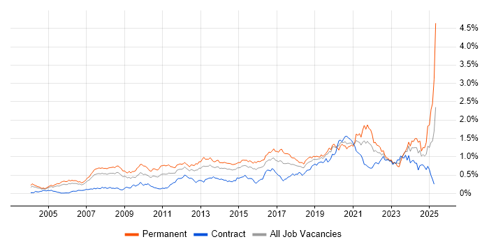 Job vacancy trend for Product Management in the City of London Job vacancy trend for Product Management in the City of London
