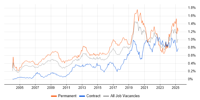 Job vacancy trend for Product Manager in the City of London Job vacancy trend for Product Manager in the City of London