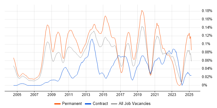 Job vacancy trend for Product Marketing in the City of London Job vacancy trend for Product Marketing in the City of London