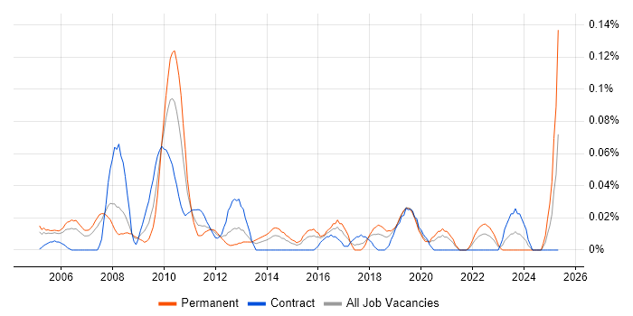 Job vacancy trend for Product Operations in the City of London